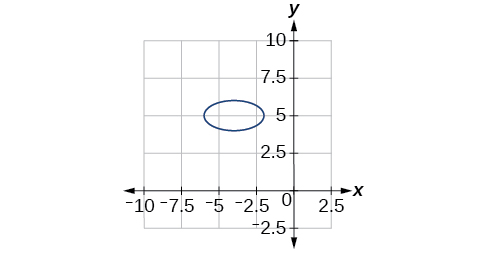 Graph of a small ellipse centered above the x-axis, extending from -1 to 1 on the x-axis and from 4.5 to 5.5 on the y-axis, with grid lines and labeled axes.