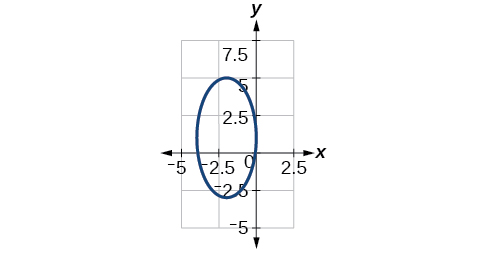 Graph of a tall, narrow ellipse centered at the origin, extending from -2.5 to 2.5 on the y-axis and from -1 to 1 on the x-axis, with grid lines and labeled axes.