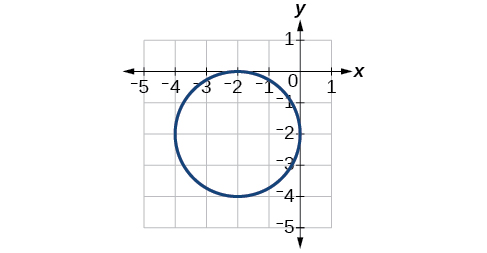 Graph of a circle centered to the left of the y-axis, extending from -5 to -1 on the x-axis and from -5 to 0 on the y-axis, with grid lines and labeled axes.