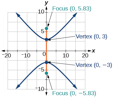 Graph of a hyperbola opening vertically along the y-axis with vertices at (0, 3) and (0, -3) and foci at approximately (0, 5.83) and (0, -5.83). The graph includes grid lines, labeled axes, and arrows indicating the curve extending upward and downward.