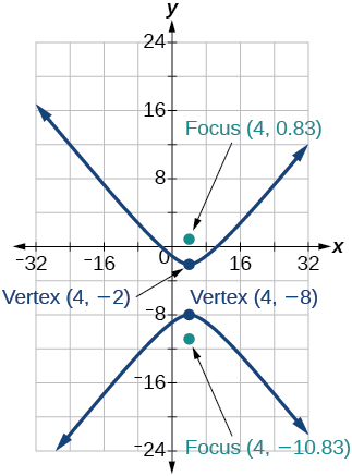 Graph of a hyperbola opening vertically along the y-axis with vertices at (4, -2) and (4, -8) and foci at approximately (4, 0.83) and (4, -10.83). The graph includes grid lines, labeled axes, and arrows indicating the curve extending upward and downward.