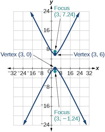 Graph of a hyperbola opening vertically along the y-axis with vertices at (3, 0) and (3, 6) and foci at approximately (3, 7.24) and (3, -1.24). The graph includes grid lines, labeled axes, and arrows indicating the curve extending upward and downward.