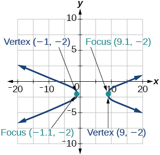 Graph of a hyperbola opening horizontally along the x-axis with vertices at (-1, -2) and (9, -2) and foci at approximately (-1.1, -2) and (9.1, -2). The graph includes grid lines, labeled axes, and arrows indicating the curve extending outward to the left and right.