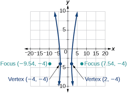 Graph of a hyperbola opening vertically along the y-axis with vertices at (-4, -4) and (2, -4) and foci at approximately (-9.54, -4) and (7.54, -4). The graph includes grid lines, labeled axes, and arrows indicating the curves extending upward and downward.