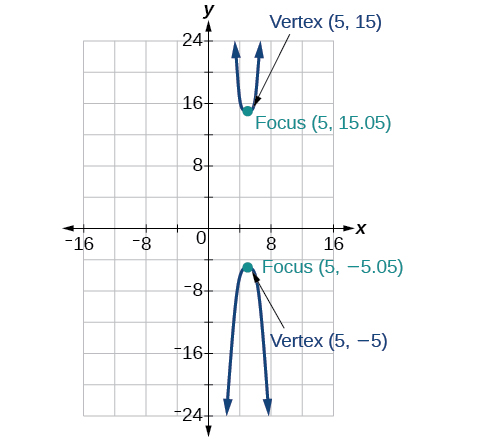 Graph of a hyperbola opening vertically along the y-axis with vertices at (5, 15) and (5, -5) and foci at approximately (5, 15.05) and (5, -5.05). The graph includes grid lines, labeled axes, and arrows indicating the curves extending upward and downward.