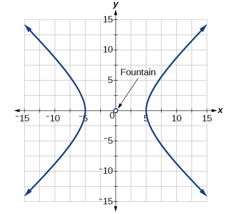 Graph of a hyperbola opening horizontally along the x-axis with the origin labeled as "Fountain." The curves extend outward to the left and right, with grid lines, labeled axes, and arrows indicating the direction of the curves.