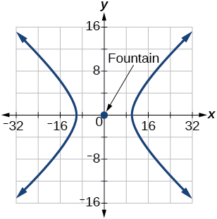 Graph of a hyperbola opening horizontally along the x-axis with the origin labeled as "Fountain." The curves extend outward to the left and right, with grid lines, labeled axes, and arrows showing the direction of the curves.