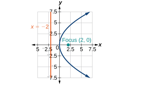 Graph of a parabola opening to the right along the x-axis with a focus at (2, 0) and a vertical line labeled x=−2 as the directrix. The graph includes grid lines, labeled axes, and an arrow indicating the curve's direction.