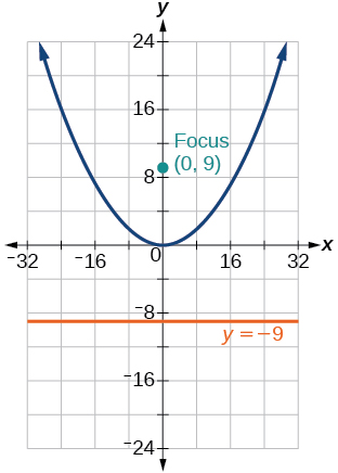 Graph of a parabola opening upward along the y-axis with a focus at (0, 9) and a horizontal line labeled y=−9 as the directrix. The graph includes grid lines, labeled axes, and arrows indicating the curve’s direction.