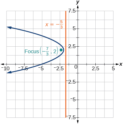 Graph of a parabola opening to the left along the x-axis with a focus at (7/3, 2) and a vertical line labeled x = -5/3 as the directrix. The graph includes grid lines, labeled axes, and arrows indicating the curve’s direction.