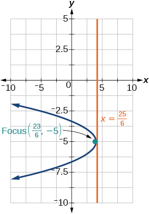 Graph of a parabola opening to the left along the x-axis with a focus at (23/6, -5) and a vertical line labeled x = 25/6 as the directrix. The graph includes grid lines, labeled axes, and arrows indicating the curve’s direction.