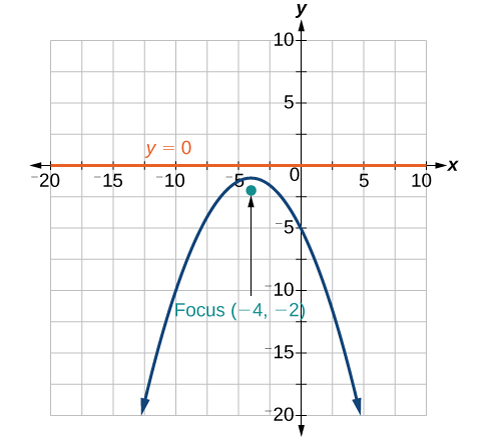 Graph of a downward-opening parabola with a focus at (-4, -2) and a horizontal line labeled y = 0 as the directrix. The graph includes grid lines, labeled axes, and arrows indicating the curve’s downward direction.