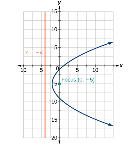 Graph of a parabola opening to the right along the x-axis with a focus at (0, -5) and a vertical line labeled x = -4 as the directrix. The graph includes grid lines, labeled axes, and arrows indicating the curve’s direction.
