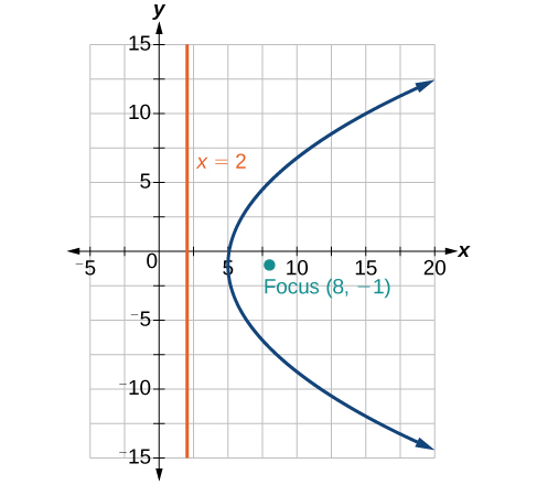 Graph of a parabola opening to the right along the x-axis with a focus at (8, -1) and a vertical line labeled x = 2 as the directrix. The graph includes grid lines, labeled axes, and arrows indicating the curve’s direction.