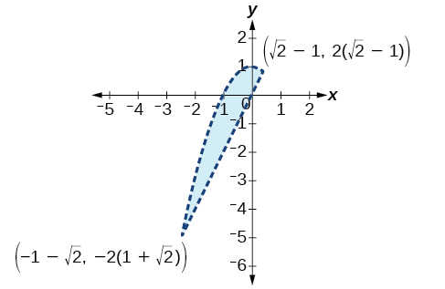 Graph of a shaded region bounded by a curved, dashed line extending from the origin (0, 0) outward. Key points are labeled at approximately (√2 - 1, 2(√2 - 1)) near the top-right of the shaded area and (-1 - √2, -2(1 + √2)) near the bottom-left. The graph includes grid lines and labeled axes.
