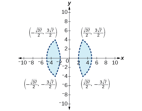 Graph showing two symmetric shaded regions along the y-axis, each bounded by a dashed curve. The key points are labeled at approximately (-√37/2, 3√7/2), (√37/2, 3√7/2) above the x-axis, and (-√37/2, -3√7/2), (√37/2, -3√7/2) below the x-axis. The graph includes grid lines and labeled axes.