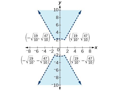 Graph showing two symmetric shaded regions along the y-axis, each bounded by dashed, outward-opening lines. Key points are labeled at approximately (-√19/10, √47/10), (√19/10, √47/10) at the top and (-√19/10, -√47/10), (√19/10, -√47/10) at the bottom. The graph includes grid lines, labeled axes, and arrows indicating the direction of the curves.