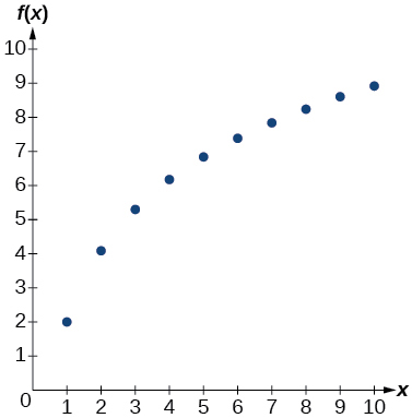 Scatter plot of points representing a function f(x) with values increasing from x=1 to x=10. The points form an upward trend, with f(x) ranging from approximately 1 to 9. The graph includes labeled axes.