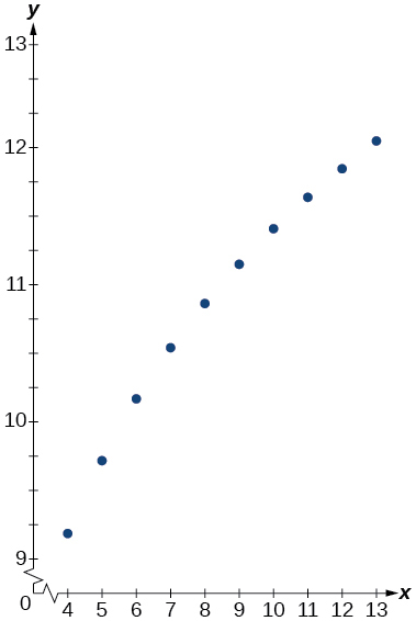 Scatter plot of points showing an upward trend with values on the y-axis increasing from approximately 9 to 13 as x progresses from 4 to 13. The points are closely spaced, indicating a steady increase, and the graph includes labeled axes.