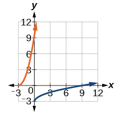 Graph showing two curves, one in orange and one in blue. The orange curve rises steeply upward in the first quadrant, starting near the origin, while the blue curve approaches the x-axis from the left and moves steadily to the right. The graph includes grid lines and labeled axes.