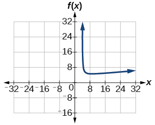 Graph of a function f(x) with a curve that starts high on the y-axis, sharply drops near the origin, and then moves horizontally to the right as x increases. The graph includes grid lines, labeled axes, and an arrow indicating the direction of the curve.