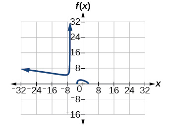 Graph of a function f(x) with a curve that begins high on the y-axis, drops near the origin, oscillates briefly around the x-axis, and then extends horizontally to the left. The graph includes grid lines, labeled axes, and arrows indicating the direction of the curve.