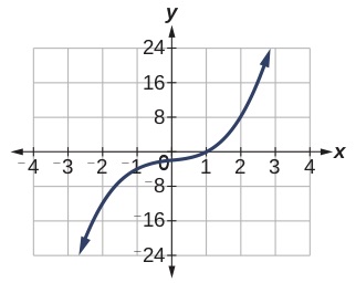 Graph of an S-shaped curve passing through the origin, starting from the lower left, rising steeply, and extending to the upper right. The graph includes grid lines, labeled axes, and arrows indicating the direction of the curve.