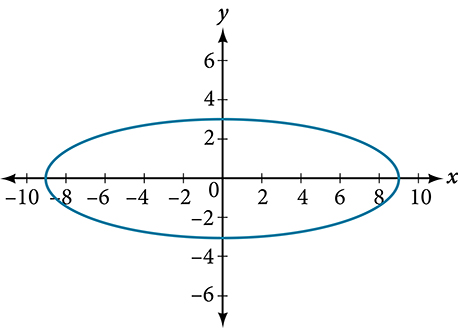 A horizontal ellipse centered at (0, 0) in the x y coordinate system with vertices at (9, 0) and (negative 9, 0) and co-vertices at (0, 3) and (0, negative 3).