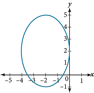 A vertical ellipse tangent to the y-axis at (0, 2) in the x y coordinate system and intersecting the x-axis midway between (negative 4, 0) and (negative 3, 0) and also (negative 1, 0) and (0, 0).