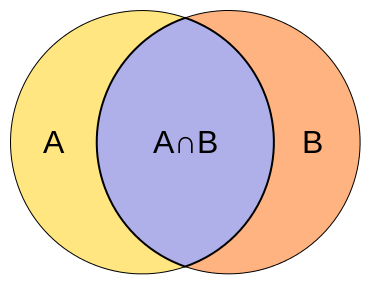A venn diagram with the intersection of sets A and B is shown. The intersection is labeled as A and B