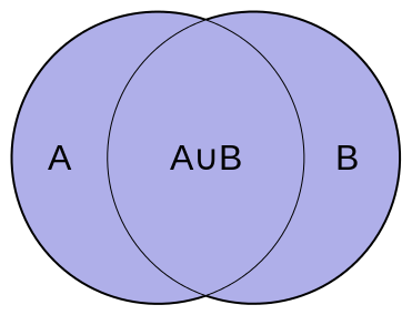 A venn diagram of the union of sets A and B is shown