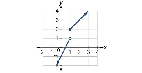 Graph of f(x).