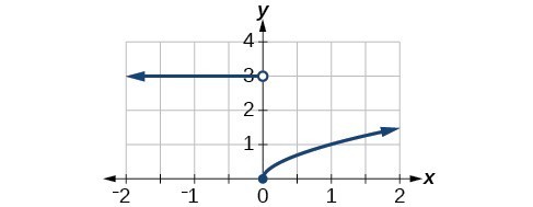 Graph of f(x).
