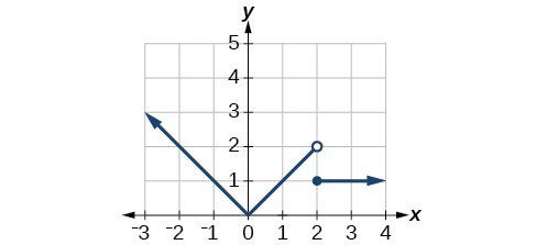 Graph of f(x).