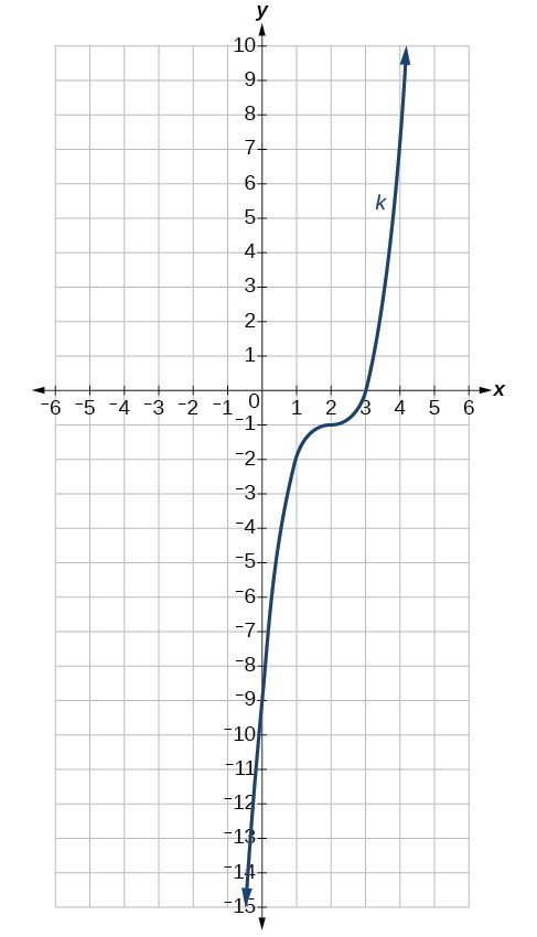 Graph of k(x).