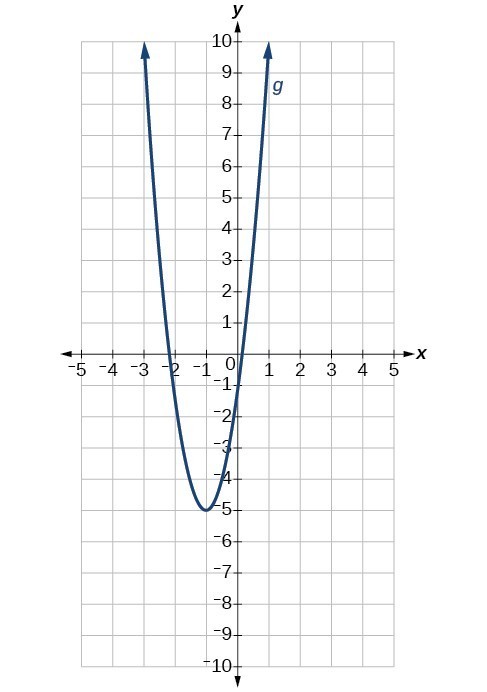 Graph of a parabola.