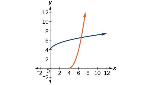 Graph of f(x)= (x-4)^2 and its inverse, f^(-1)(x)= sqrt(x)+4.