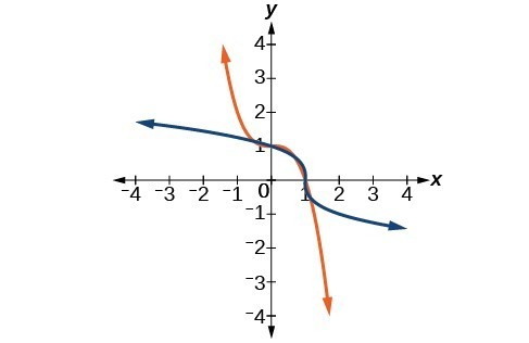 Graph of f(x)= 1-x^3 and its inverse, f^(-1)(x)= (1-x)^(1/3).
