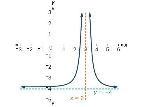 Graph of a rational function.