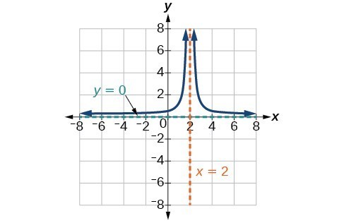 Graph of a rational function.