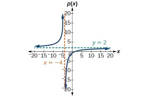 Graph of p(x)=(2x-3)/(x+4) with its vertical asymptote at x=-4 and horizontal asymptote at y=2.