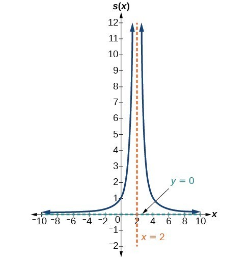 Graph of s(x)=4/(x-2)^2 with its vertical asymptote at x=2 and horizontal asymptote at y=0.