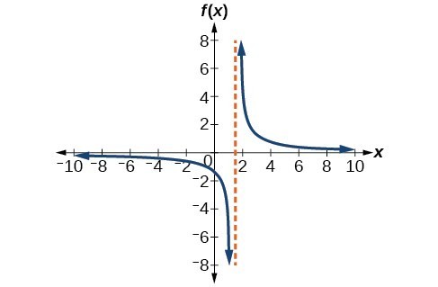 Graph of f(x)=4/(2x-3).