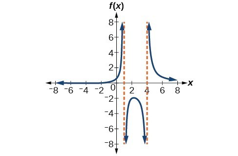 Graph of f(x)=(x+2)/(x-1)(x-4).