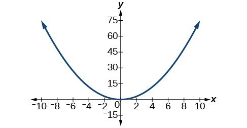 Graph of y=3/4(x^2).
