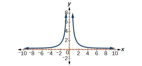 Graph of y=4/(x^2).