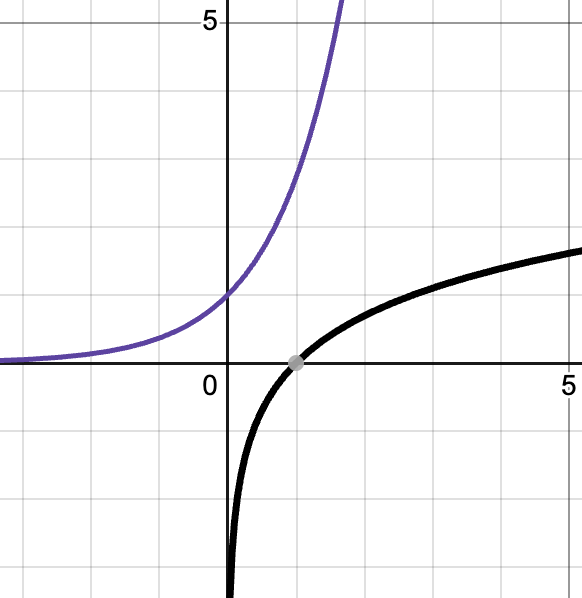 The graph shows an exponential function and a logarithmic function on the same coordinate plane. The exponential function increases rapidly as x increases and passes through the point (0, 1). It has a horizontal asymptote at y equals 0. The logarithmic function increases slowly as x increases and has a vertical asymptote at x equals 0. It passes through the point (1, 0). The point (1, 0) is highlighted on the logarithmic function, showing where the logarithmic curve crosses the x-axis.