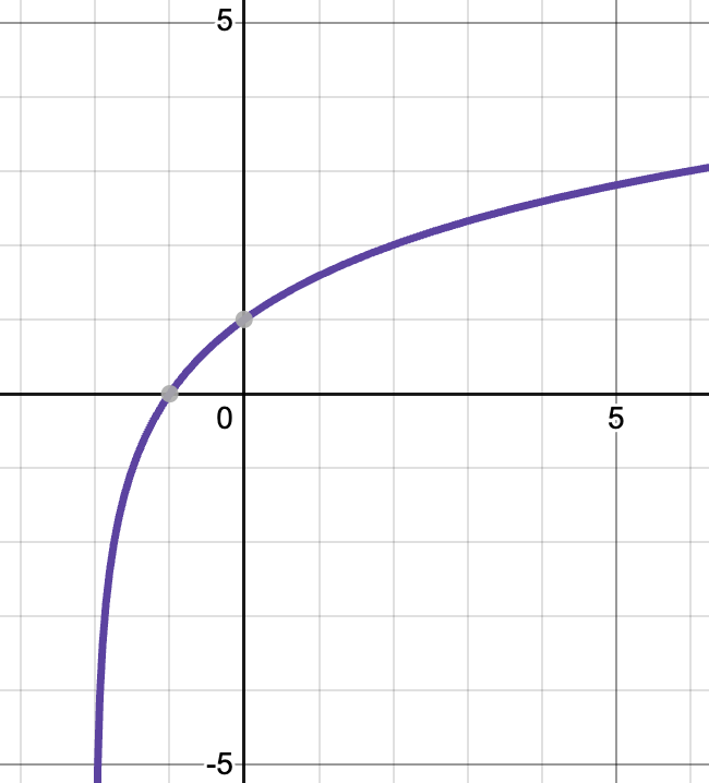 The graph is a logarithmic function that increases slowly as x increases. It has a vertical asymptote at x equals 0. The graph passes through the points: (1, 0) and (2, about 0.7) As x approaches 0 from the right, the y-values decrease without bound.