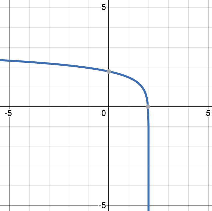 The graph is a logarithmic function that decreases as x increases. It has a vertical asymptote at x equals 2. As x approaches 2 from the left, the y-values decrease without bound.