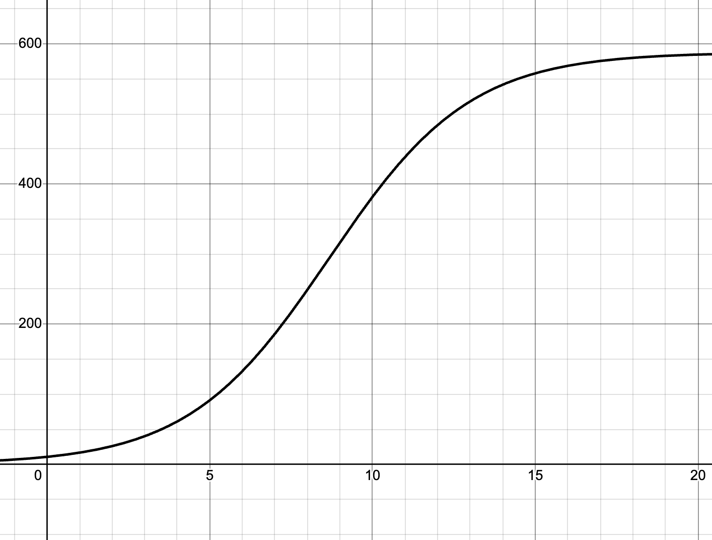 The graph is a logistic growth function. It increases slowly at first, then more rapidly, and then levels off as x increases.    The graph has approximate values:  At x equals 0, y is close to 0.  At x equals 5, y is about 80.  At x equals 10, y is about 400.  At x equals 15, y is about 550.  At x equals 20, y is about 580.    The graph approaches a horizontal asymptote at y equals 588 but does not reach it.